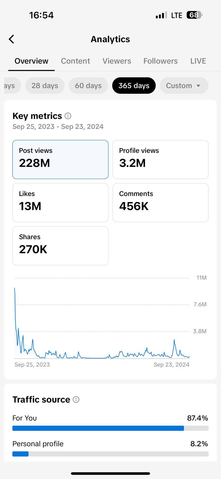 228M views in 12 months