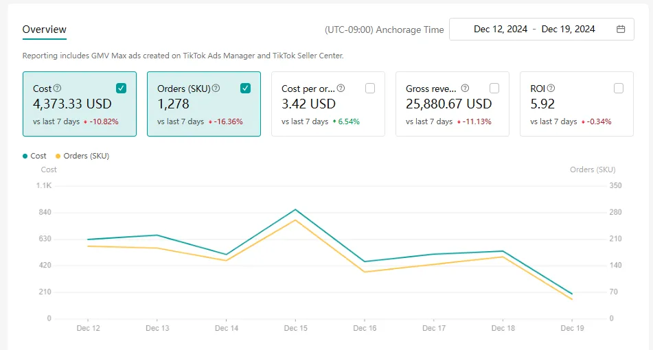 Paid ads 5.92 ROI, $25,880 revenue on $4,373 spend