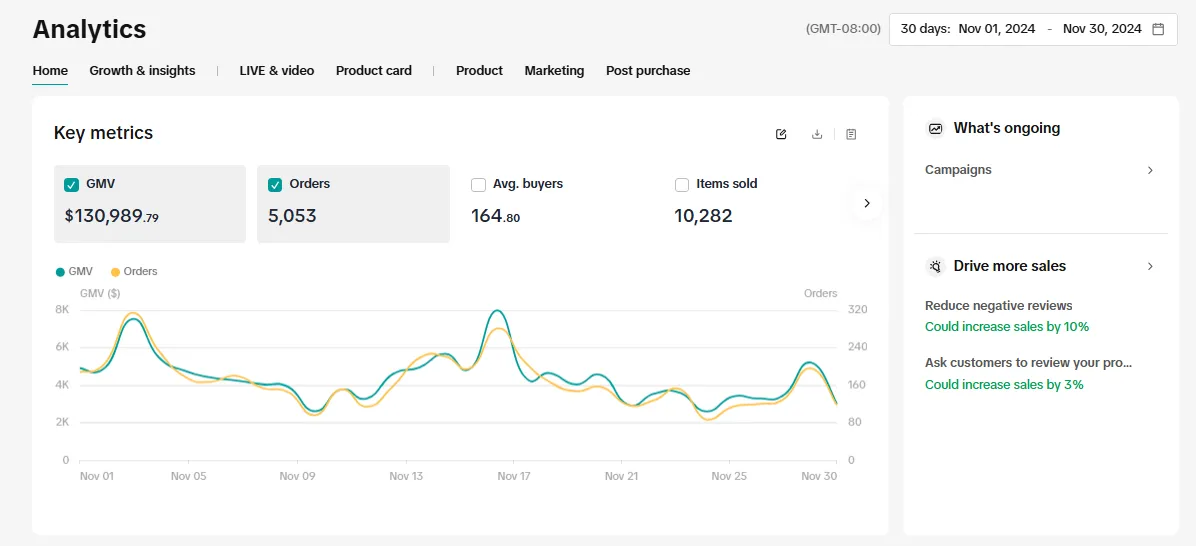 TikTok Shop GMV $130,989 across 5,053 orders