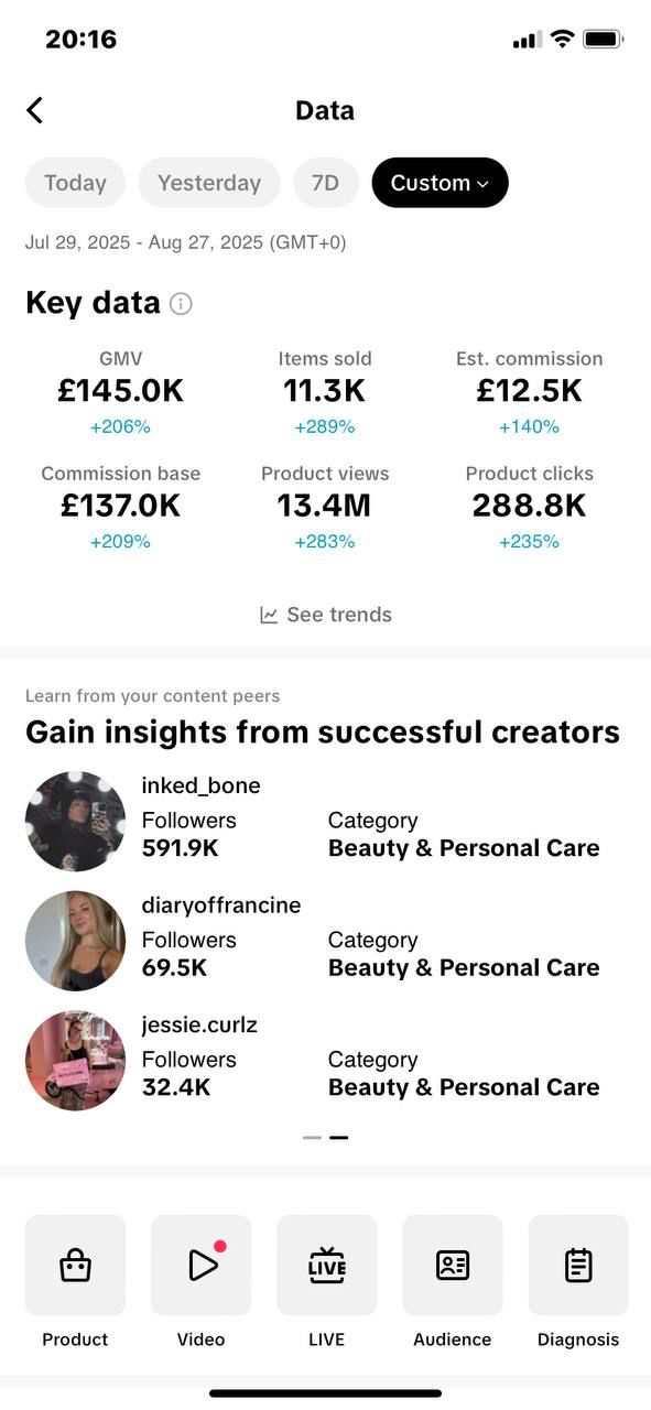 TikTok Shop GMV £145K, 11.3K items sold